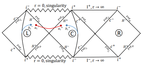 Figure 8.2: Carter-Penrose diagram of Schwarzschild de-Sitter spacetime. Within the black hole patch, we have included an island surface denoted by the notation I (the red curve) apart from the radiation regions R.