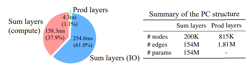 Figure 2. Runtime breakdown of the feedforward pass of a PC with ∼150M edges. Both the IO and the computation overhead of the sum layers are significantly larger than the total runtime of product layers. Detailed configurations of the PC are shown in the table.