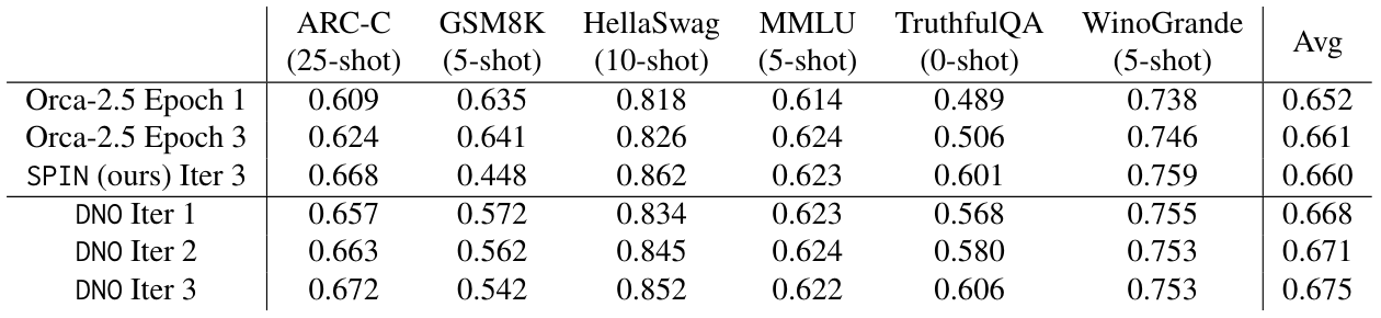 Table 3: Results on Open-LLM Leaderboard reasoning tasks, which we do not expect to decrease.