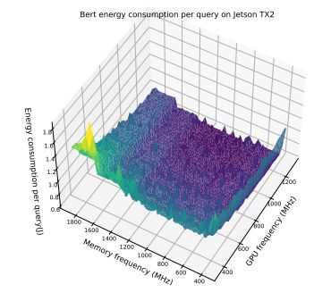 Figure 6. This figure shows per query energy cost as we vary the GPU frequency and memory frequency for Bert at FP16 on JetsonTX2 versus varying Memory and GPU frequency with batch size fixed at 1.