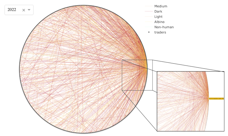 Figure 4: Circular Network Graph of the Transaction