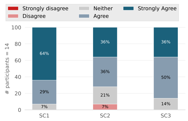 Fig. 10: Post-questionnaire – Perceived usefulness of the approach when applied in a described scenario. (see Section III)