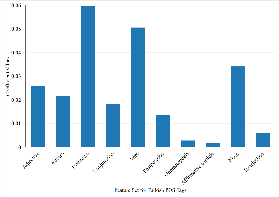 Fig. 7: Coefficient values of each POS tag in Turkish.