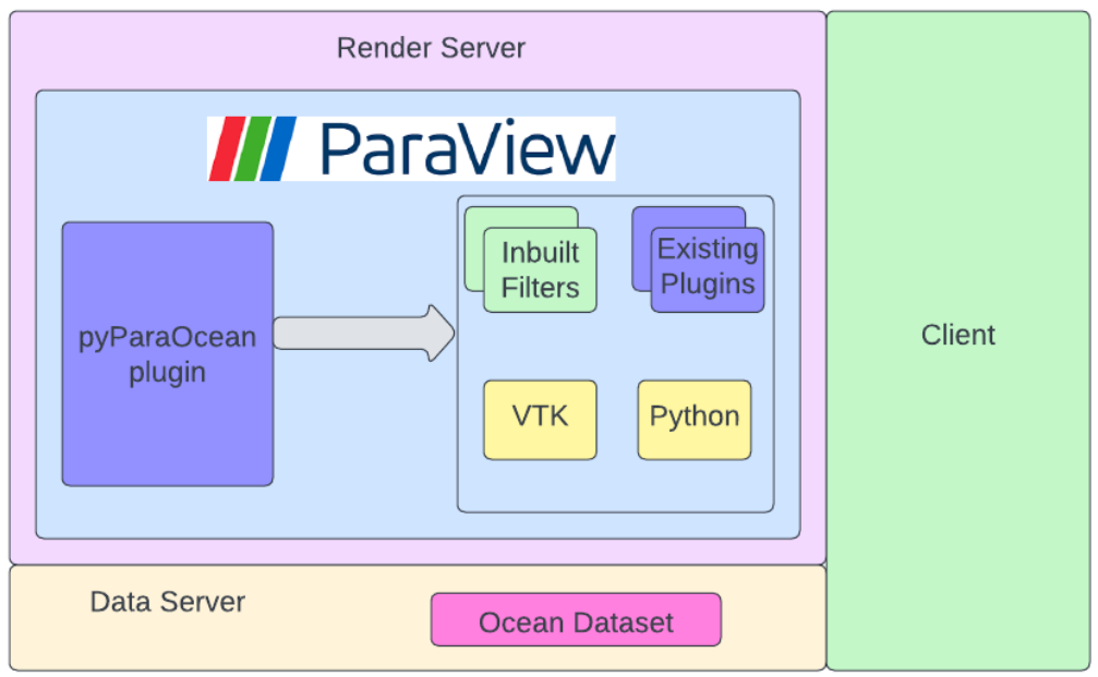Figure 1: pyParaOcean system architecture. The plugin includes multiple specialized filters for visualizing ocean data that seamlessly integrate with the high performance capabilities of Paraview.