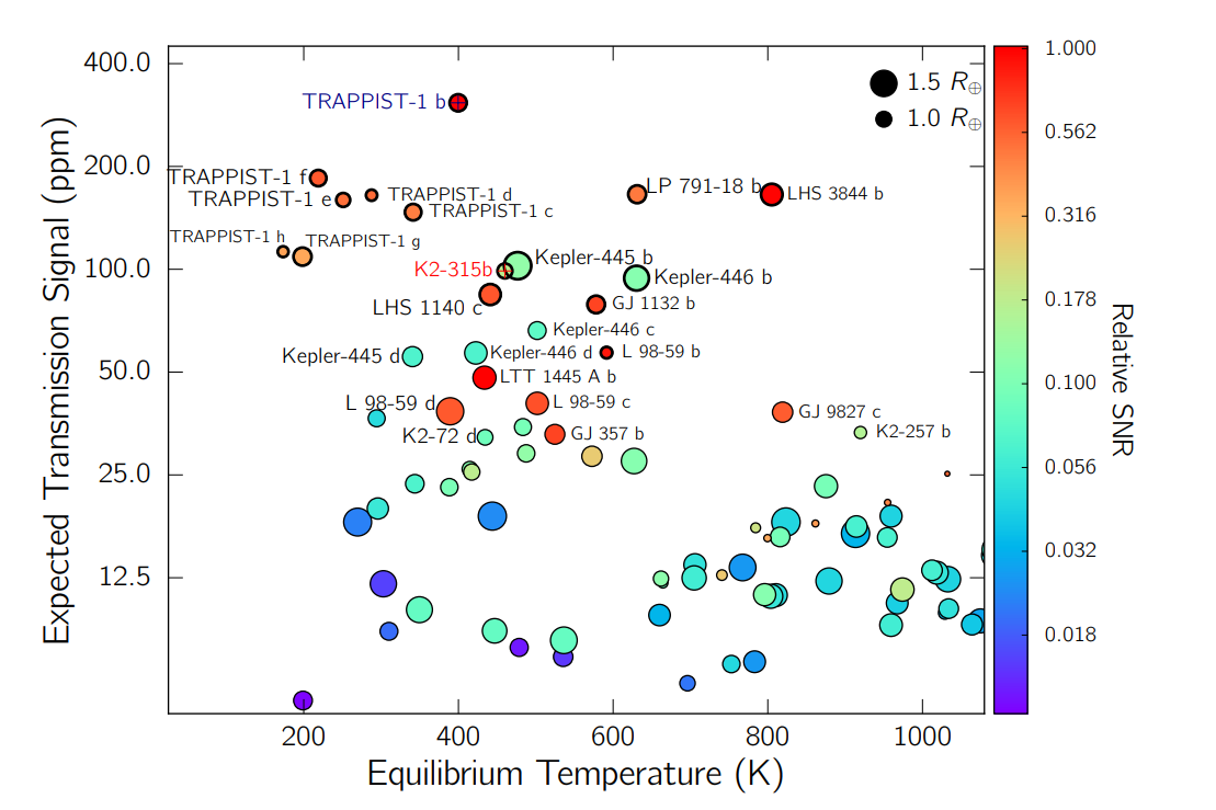 Figure 7. Most promising terrestrial planets for atmospheric characterization. Point colors illustrate the SNR of a JWST/NIRSPEC observation relative to TRAPPIST-1 b. SNR below 1/100th of TRAPPIST-1b and transmission signal less than 5 ppm have been removed to enhance readability of the figure. The planets for which the presence of an atmosphere could be assessed by JWST within ∼ 50 transits are encircled in black, if their atmospheric signals are above JWST’s threshold of ∼50 ppm. The rest of the uncircled pool of terrestrial planets may be accessible with the successors of JWST if ten times better performance can be achieved. The size of the circle is proportional to the size of the planet. Circles for 1.5 R⊕ and 1.0 R⊕ are drawn in the upper right corner for reference.