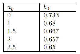 Table 3: Lag Cut-Off at Different Output Responses