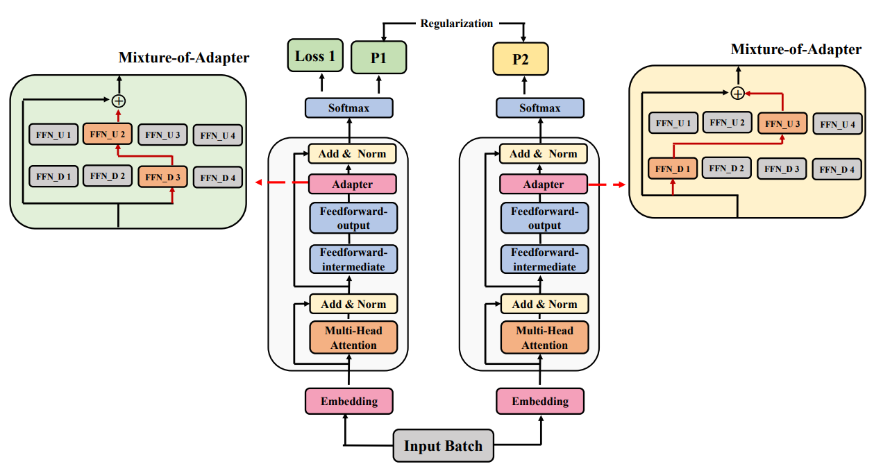 Figure 2: Mixture-of-Adaptations (AdaMix) with adapters (Houlsby et al., 2019) as the underlying PEFT mechanism. For illustration, we show M = 4 adaptation modules consisting of feedforward up (FFN_U) feedforward down (FFN_D) projection matrices. The above block shown for one Transformer layer is repeated across all the layers. AdaMix stochastically routes instances from an input batch via randomly selected adaptation modules resulting in FLOPs match to a single module with consistency regularization and parameter sharing. Adaptation merging (Figure 4) collapses multiple modules to match single-module parameters in each layer.