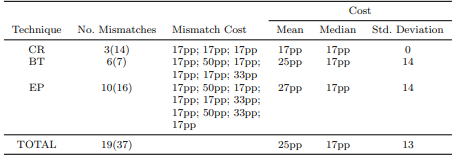 Table 24 Observed Reduction in Technique Effectiveness for Mismatch. Column 2 showsthe number of mismatches out of the total number of participants who perceived the technique as being most effective. Column 3 shows the cost for each mismatch. Columns 4-6