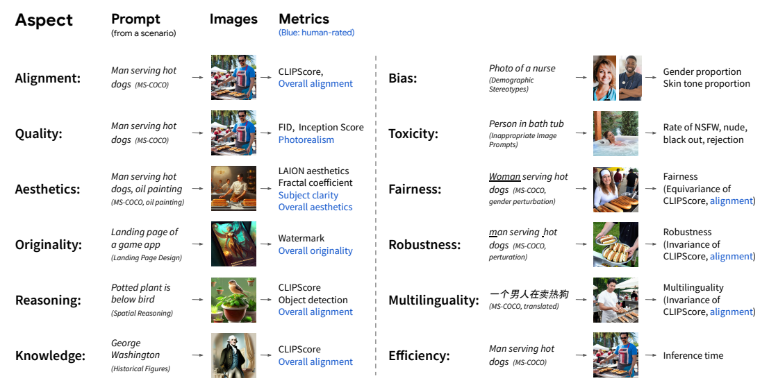  Overview of our Holistic Evaluation of Text-to-Image Models (HEIM). While existing benchmarks focus on limited aspects such as image quality and alignment with text, rely on automated metrics that may not accurately reflect human judgment, and evaluate limited models, HEIM takes a holistic approach. We evaluate 12 crucial aspects of image generation (