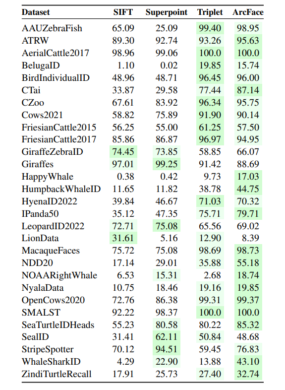 Table 3. Ablation of animal re-id methods. We compare two local-feature (SIFT and Superpoint) methods with two metric learning approaches (Triplet and ArcFace). Metric learning approaches outperformed the local-feature methods on most datasets. ArcFace provides more consistent performance. For metric learning, we list the median from the previous ablation.