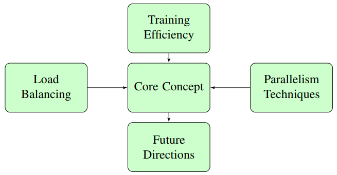 Figure 4: Conceptual Diagram of MoE’s Innovation