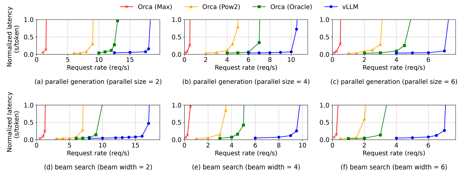 Figure 14. Parallel generation and beam search with OPT-13B on the Alpaca dataset.