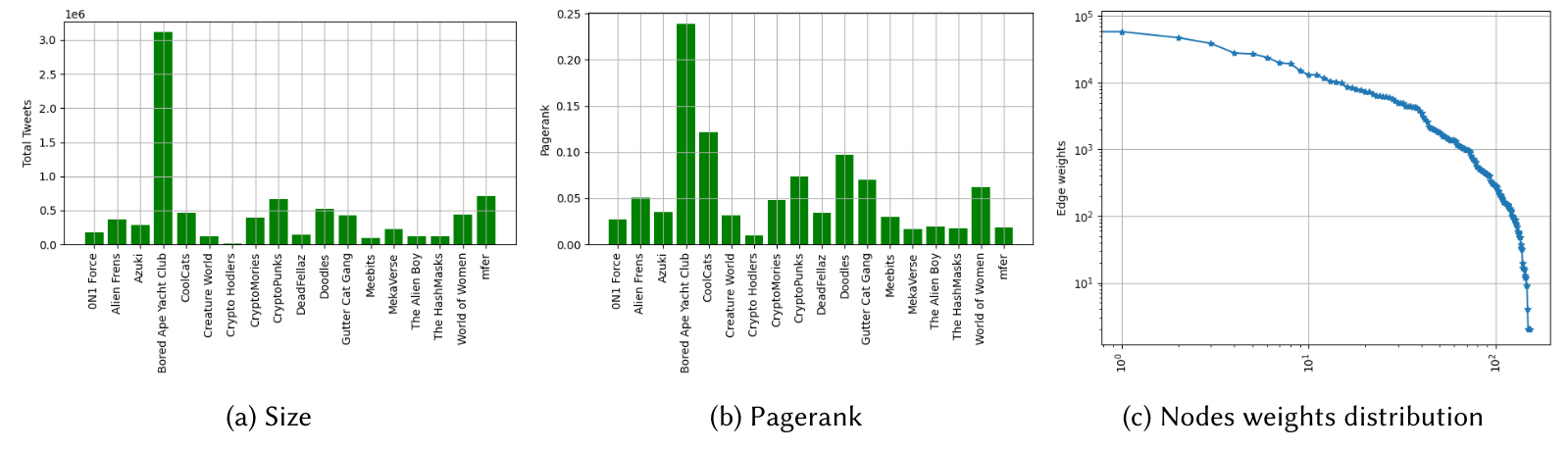 Fig. 5. Size, PageRank and node weights distributions of the projects graph illustrated in Table 3.