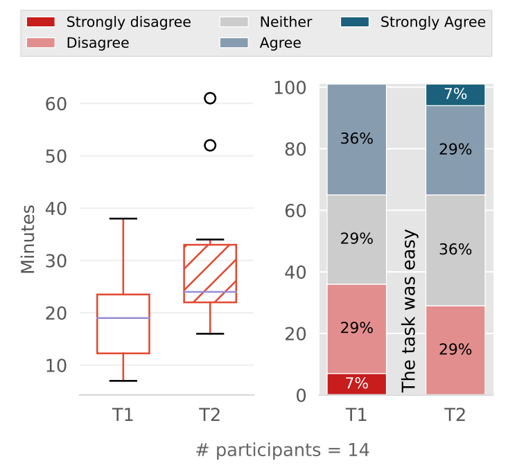 Fig. 5: Total time spent & perceived difficulty per task.