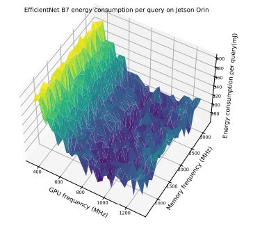 Figure 12. This figure shows per query energy cost as we vary the GPU frequency and memory frequency for EfficientNet B7 at FP16 on Jetson Orin versus varying Memory and GPU frequency with batch size fixed at 1.