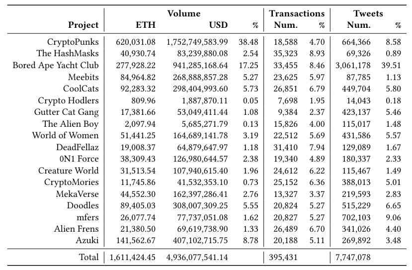Table 2. Projects dataset summary: data has been harvested from the date of their creation to April 15th, 2022.