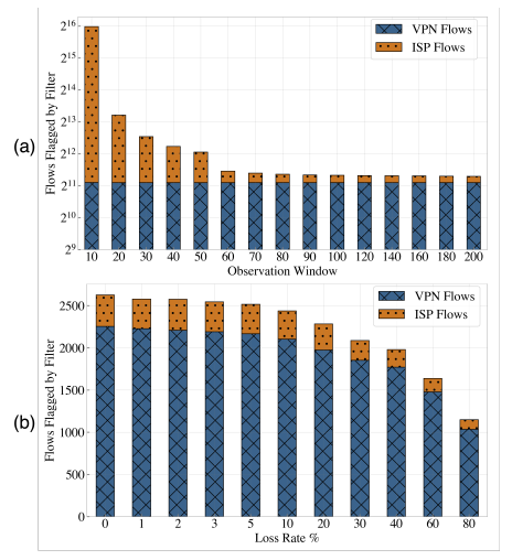  Effects of (a) observation window and (b) average packet loss rate on Filter’s performance