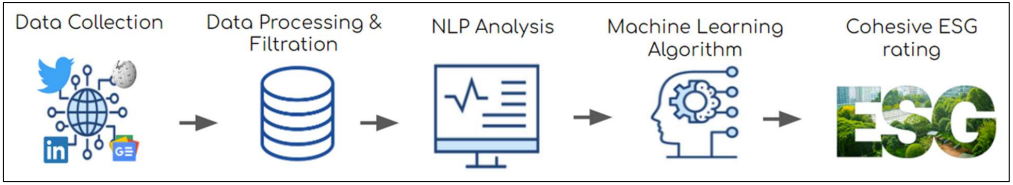 Figure 2: An overview of how the data-driven ESG index uses social network data to compute a cohesive ESG rating