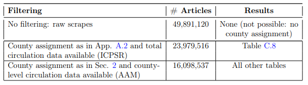 Table A.1: Number of Articles Collected and Filtering