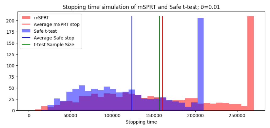 Figure 9: Histogram of stopping times for mSPRT and the safe t-test. The solid vertical lines show the average stopping time for the safe t-test, the classical t-test and the mSPRT.