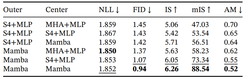 Table 5: (SC09 Model Ablations) Models with 6M parameters. In SaShiMi’s U-Net backbone, there are 8 center blocks operating on sequence length 1000, sandwiched on each side by 8 outer blocks on sequence length 4000, sandwiched by 8 outer blocks on sequence length 16000 (40 blocks total). The architecture of the 8 center blocks are ablated independently of the rest. Note that Transformers (MHA+MLP) were not tested in the more important outer blocks because of efficiency constraints.