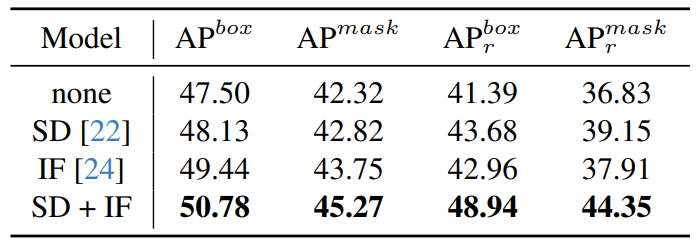 Table 7. Ablation of different generative models. Increasing model diversity is beneficial for improving model performance.