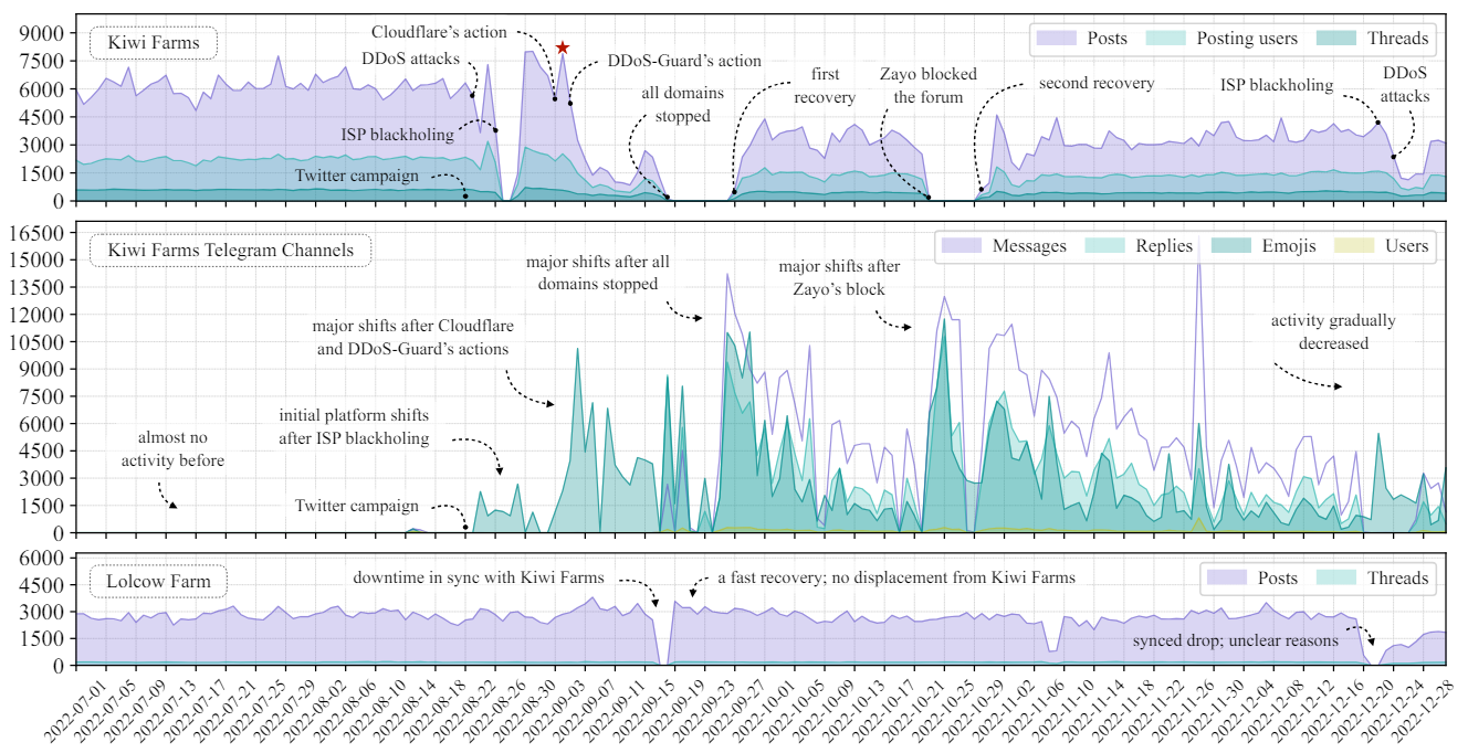 Figure 4: Number of daily posts, threads, and active users on KIWI FARMS, its Telegram channels, and its primary competitor LOLCOW FARM, as well as major disruptions and displacement between platforms. The red star indicates the Streisand effect.