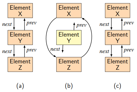 Figure 1: Dancing Links in action. (a) Portion of a circular doubly-linked list prior to a remove operation; (b) After the remove operation on element Y; (c) After the restore operation for element Y.