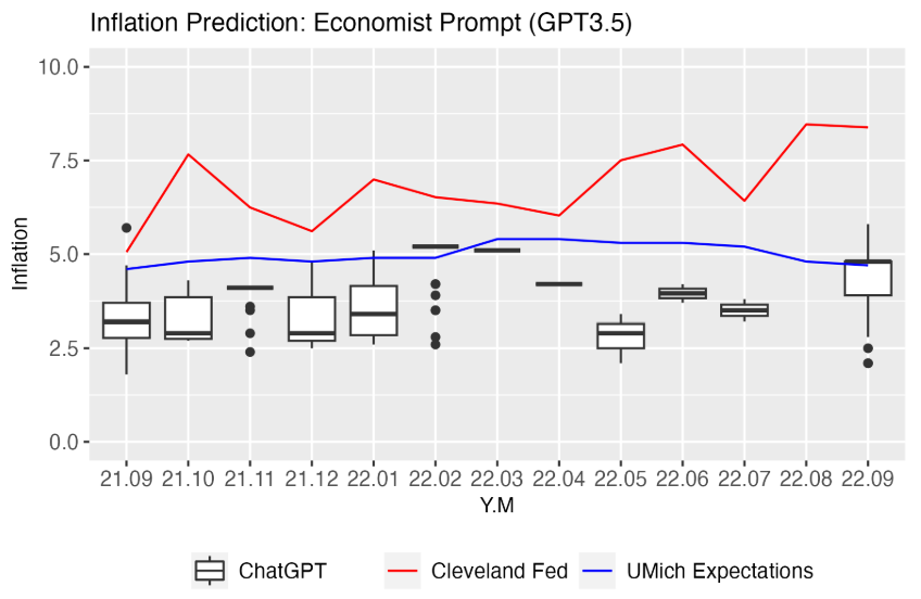  Inflation Predictions by an ”Economist”(GPT3.5).