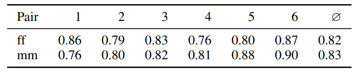 TABLE II: The normalized scores of how much students liked the task in the different pairs.