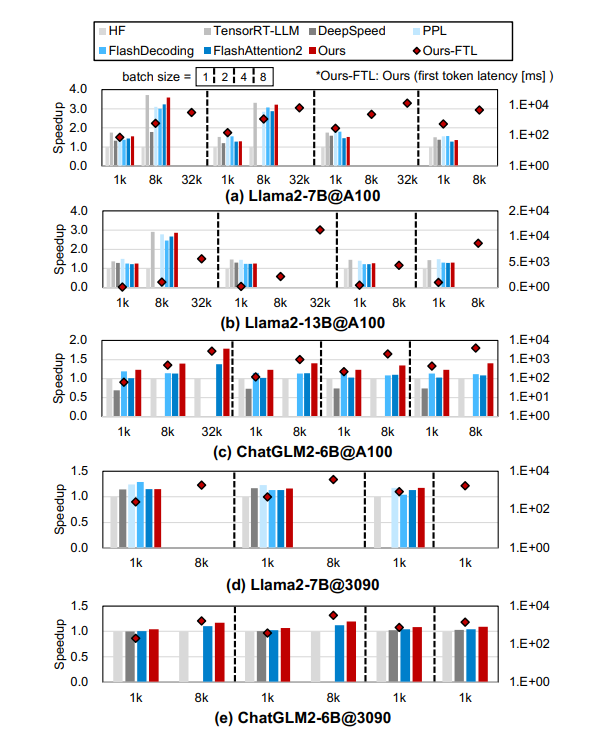 Figure 11: Speedup of the prefill phase on NVIDIA GPUs.