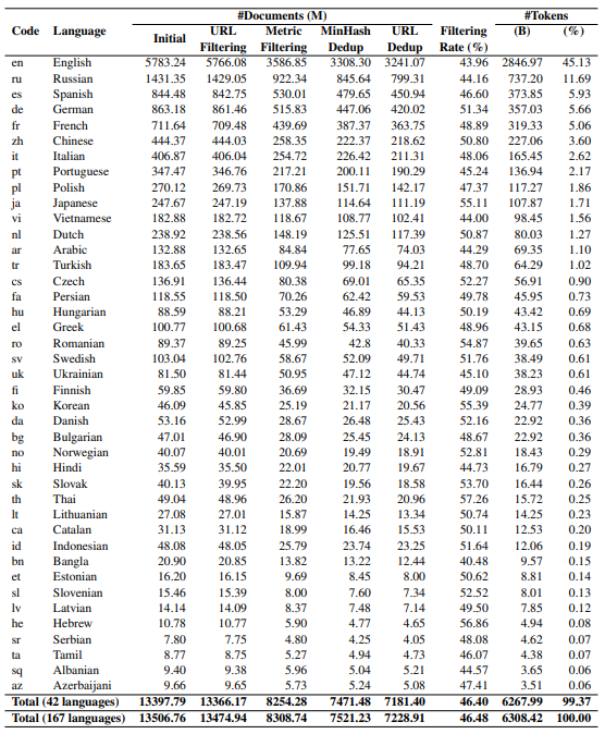 Table 1: Data statistics for 42 languages with the percentages of tokens greater than 0.05% in our dataset. Columns grouped with the “#Documents (M)” label indicate the number of documents for each language after the corresponding cleaning and reduplication steps. The token counts are based on our final dataset (i.e., after all the cleaning and deduplication steps).