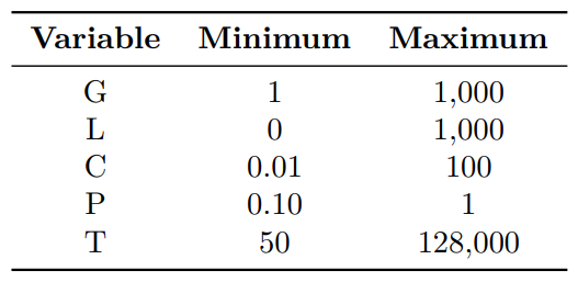 Table 1: Limits used for each variable in Sobol analysis for the commercial operation.