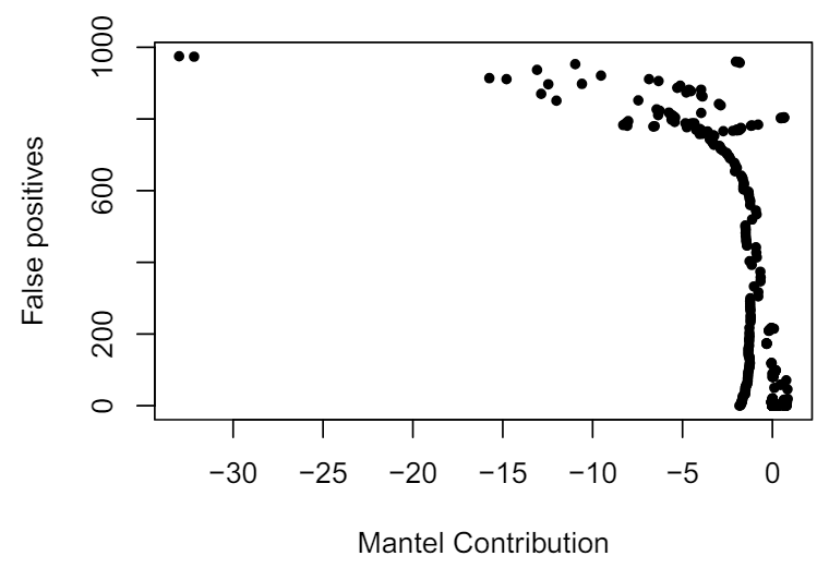 Figure A10. Number of false positives in each cluster as a function of the MC. There is a clear divide between the negative and positive MC.