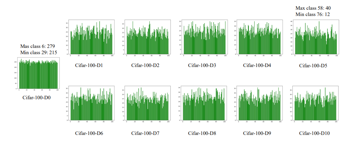 Figure 8. Number of images in each class in the base set and incremental sets of Cifar-100. “D0” means the base set and “Di” denotes the incremental set in task i.