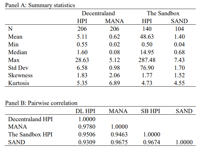 Table 3: Summary Statistics for Price IndicesPanel A reports the summary statistics of estimated hedonic price index (HPI) and its corresponding metaverse cryptocurrency at weekly frequency. Panel B reports the pairwise correlation between the HPI and cryptocurrencies. Decentraland’s MANA was launched around the same time as its LAND NFTs, while The Sandbox’s LAND NFTs were available for sale prior to the launch of SAND. Prior to the launch, The Sandbox accepted other cryptocurrencies and crypto assets as payments.