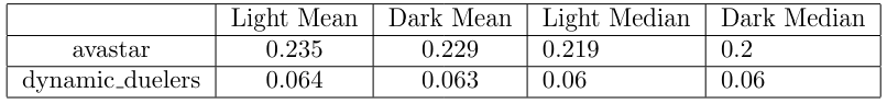  Mean and Median selling price (eth) of lighter-skinned and darker-skinned NFTs