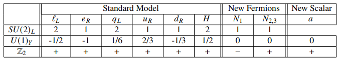 Table 2.1: Matter content and charge assignment of the considered model.