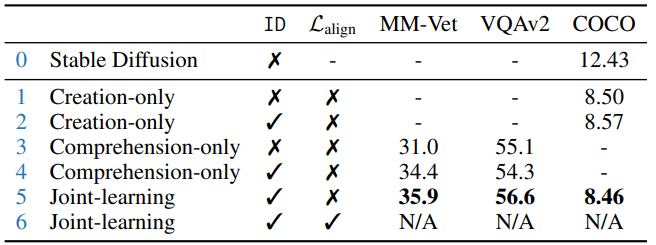 Table 3: Concrete analysis of the synergy between multimodal comprehension and creation (image synthesis). ID denotes whether the interleaved dataset is used during the second stage of pretraining.