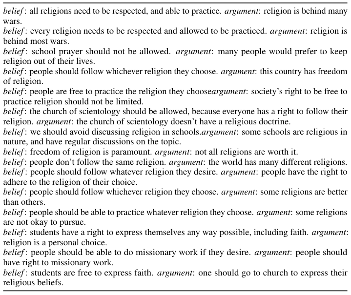 Table 10: The closest examples in the training set corresponding to the test input: belief : religion causes many fights. and argument: There would be less fights without religious conflicts.. As the table shows, the examples are overlapping which reduces the diversity in the prompt, effectively reducing the number of examples in a prompt creating using nearest neighbors (Section 4.