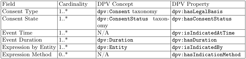 Table 6. DPV concepts for ISO/IEC 27560:2023 Event fields