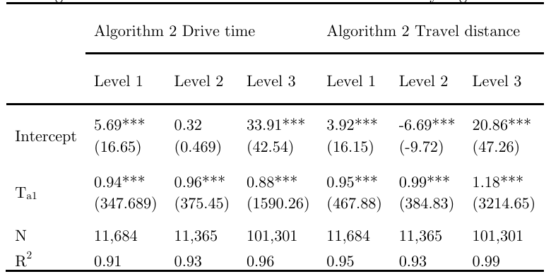 Table 4. Regression models of drive time and distance estimated by Algorithms 1 and 2