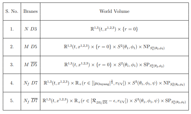 Table 1.1: The Type IIB Brane Construct of [14]