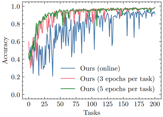 Figure 9. Cumulative test accuracy of our method in the online scenario (every data point is only seen once) and two offline scenarios (3 and 5 training epochs per task). Each plot is an average of five runs.