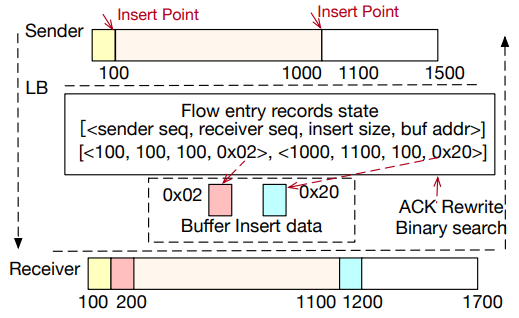 Figure 6: An example of content insertion. The top bar of the figure shows the original sequence number sent by the client. Laconic adds 100 bytes (red) at the original sequence number 100 and another 100 bytes header (blue) at the original sequence 1000. The sequence seen by the server is shown at the bottom of the figure.