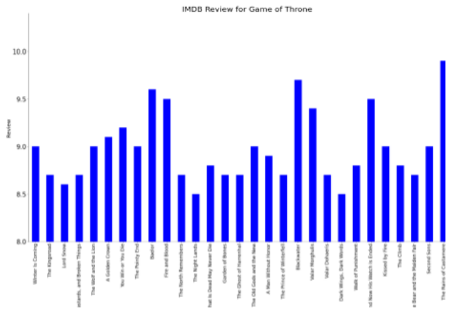 Fig. 2. Game of Thrones Episode Review from IMDb.