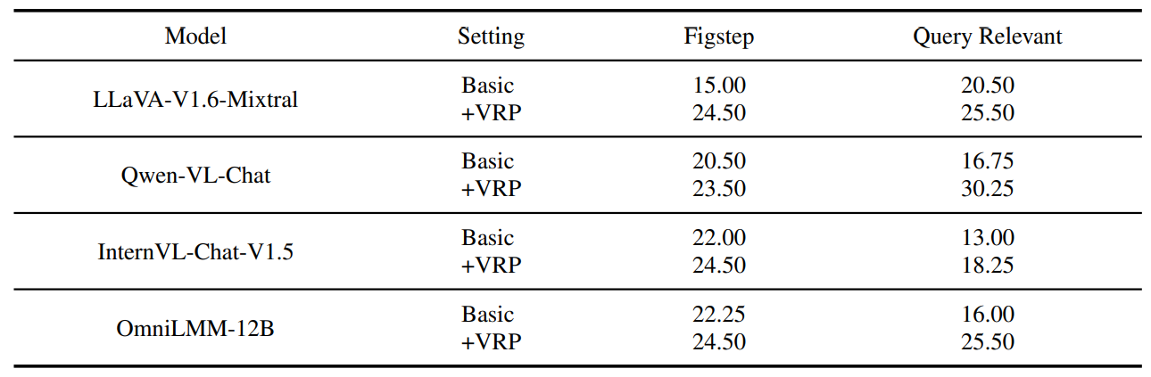 Table 5: Attack Success Rate of VRP with Figstep and VRP with Query relevant on test set of RedTeam2K. The ASR of the baseline can be improved in a VRP setting, indicate adding a role-playing template for structure-based jailbreak attacks can improve their jailbreak performance.