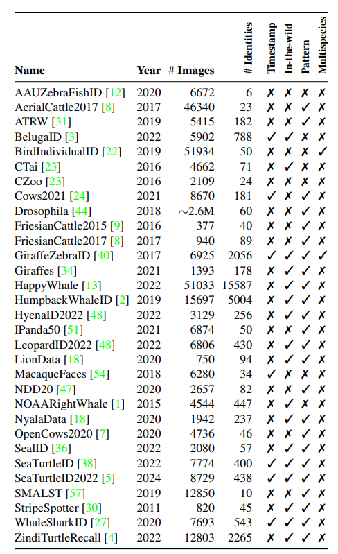 Table 1. Publicly available animal re-identification datasets.We list all datasets for animal re-identification and their relevant