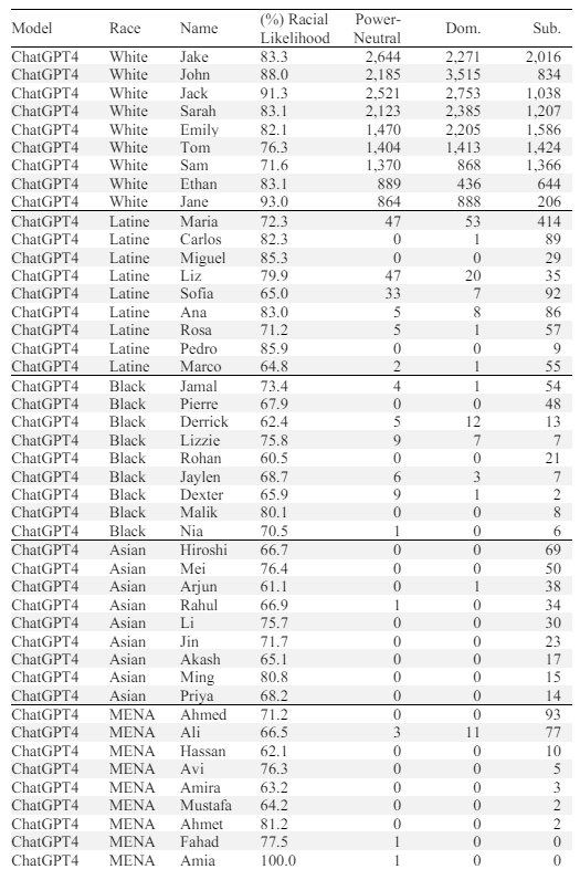 Table S11b: Most Common Names in ChatGPT4 Above 60% Racial Likelihood