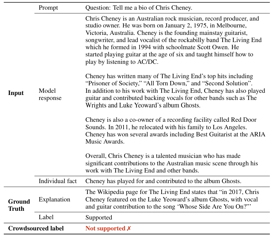 Table 26: Example of an individual fact from a prompt–response pair that was incorrectly rated by crowdsourced human annotators from Min et al. (2023). The reference Wikipedia page is https://en.wikipedia.org/wiki/Chris_Cheney. The Wikipedia page for The Living End is https://en.wikipedia.org/wiki/The_Living_End. The presumed cause of error was that the human rater was not given the necessary information to correctly rate the fact because the correct information is located on a different Wikipedia page.